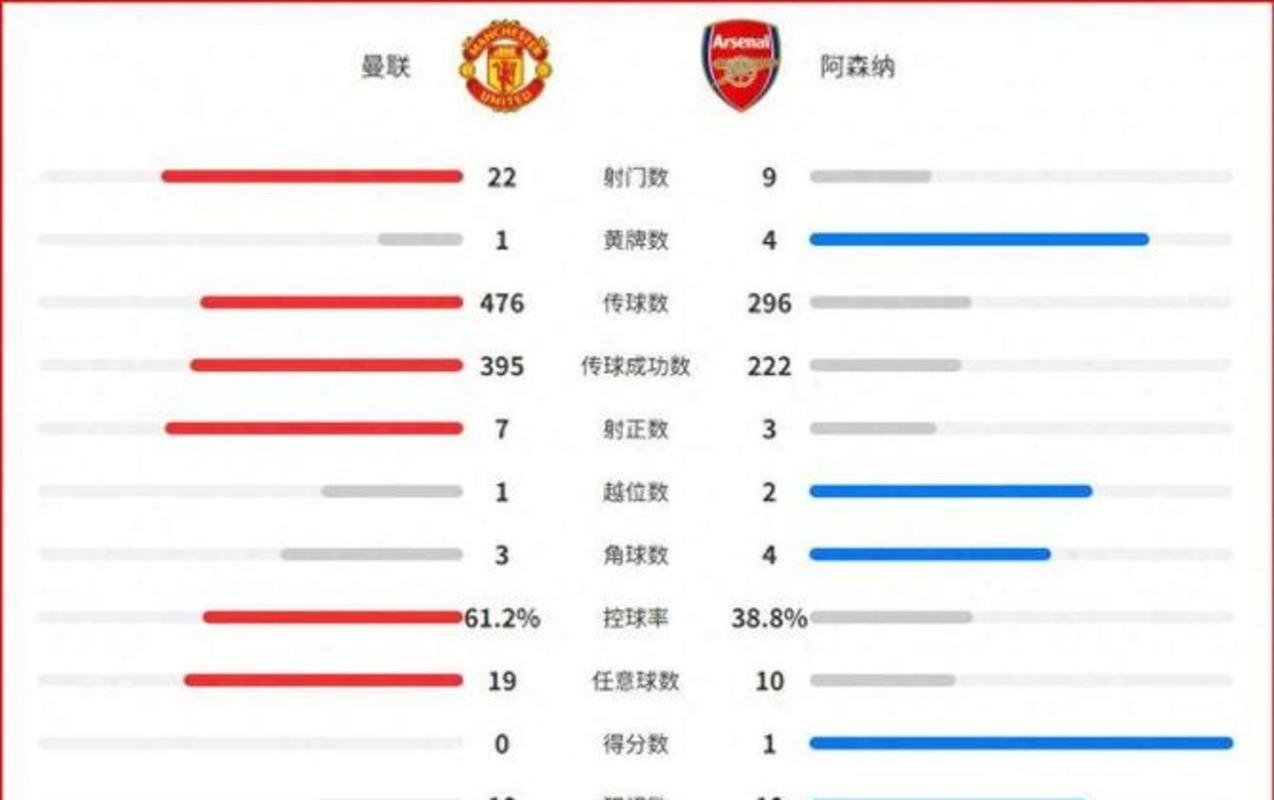 曼联创造本赛季英超球队上半场射门纪录，达17次